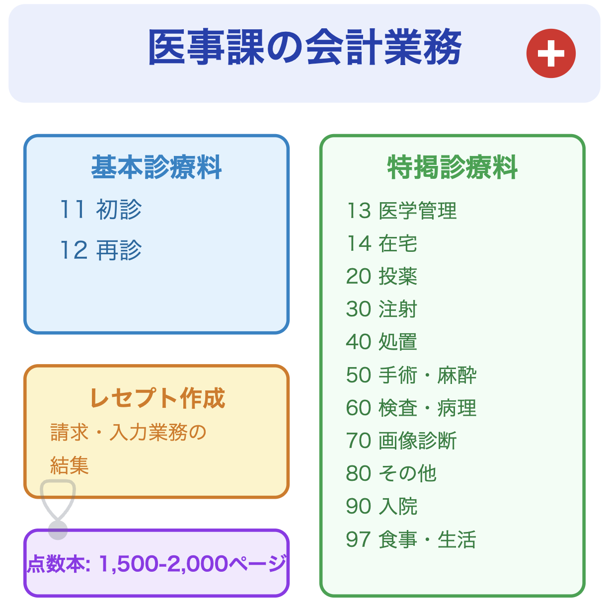 【理論と実践】レセプトと診療区分の概要（医療事務） | Nakagami医療経営ラボ